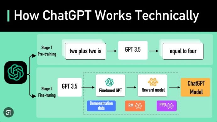 What is ChatGPT? How it works?